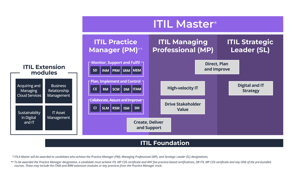 Certificazioni ITIL