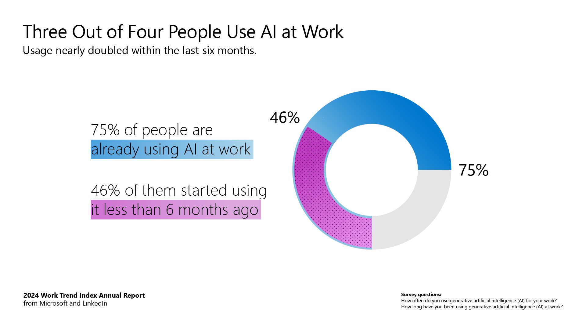 Utilizzo Intelligenza Artificiale al lavoro - 2024 Work Trend Index Annual Report - Microsoft e Linkedin