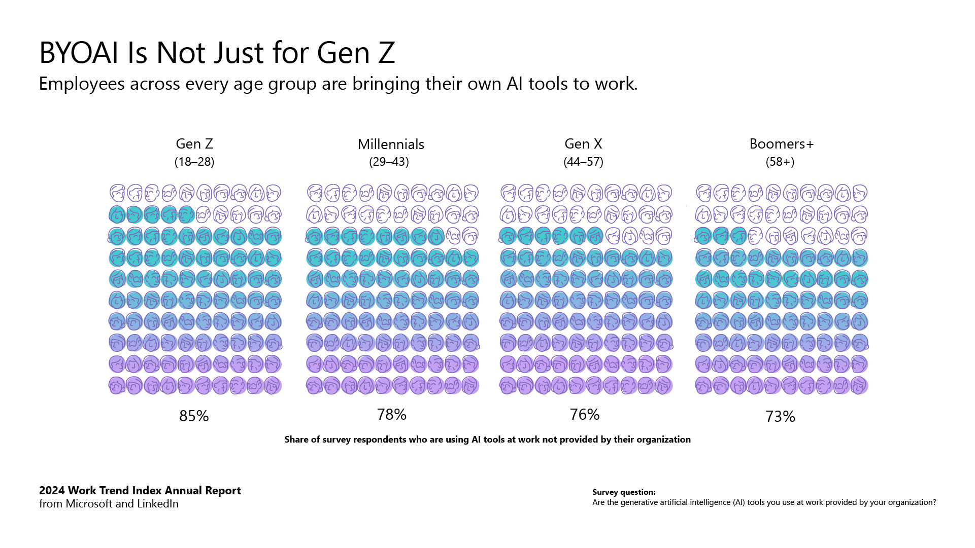 Utilizzo di strumenti AI personali - 2024 Work Trend Index Annual Report - Microsoft e Linkedin