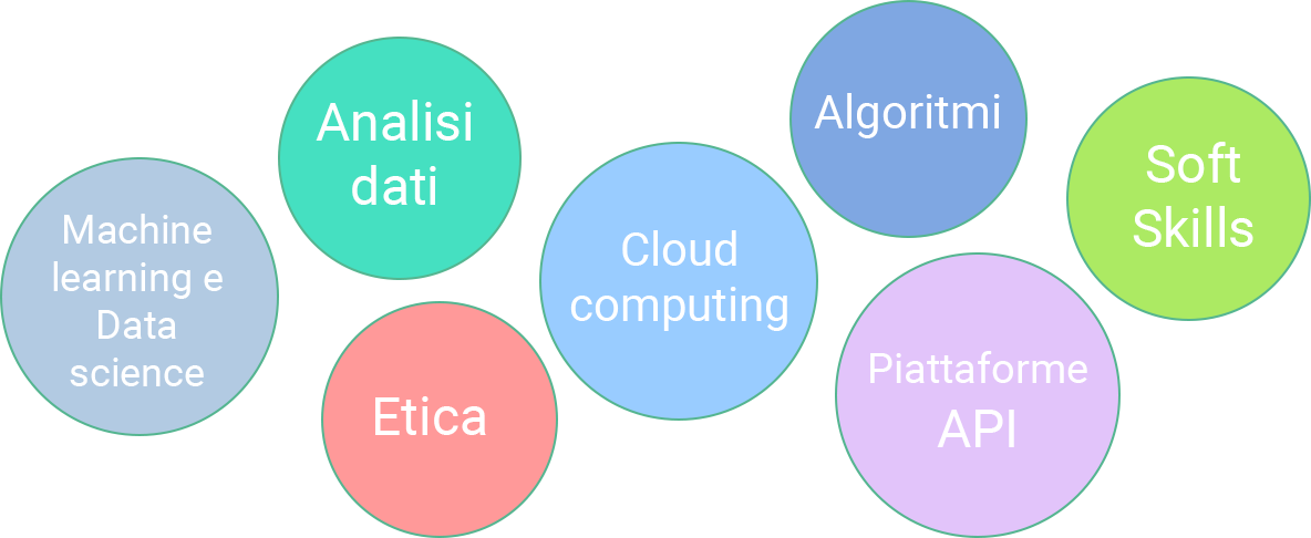 Competenze per sviluppatori nell'era AI